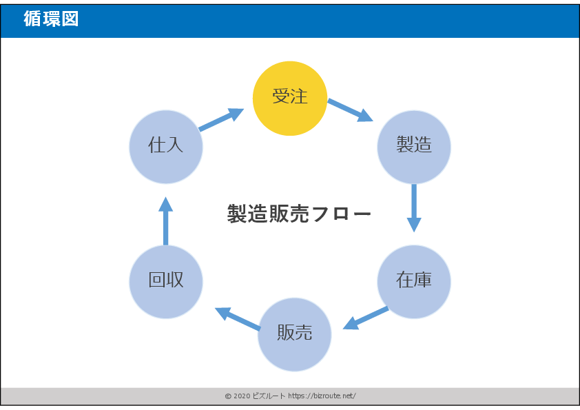 パワーポイント循環図ビジネス素材テンプレート01