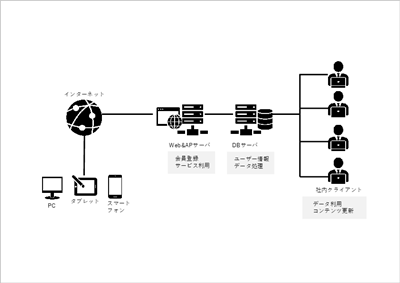 Web、DBサーバの簡易的なシステム構成図